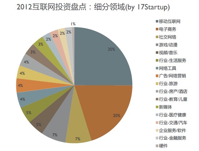 创业投资盘点：低谷中需要仰望天空的勇气