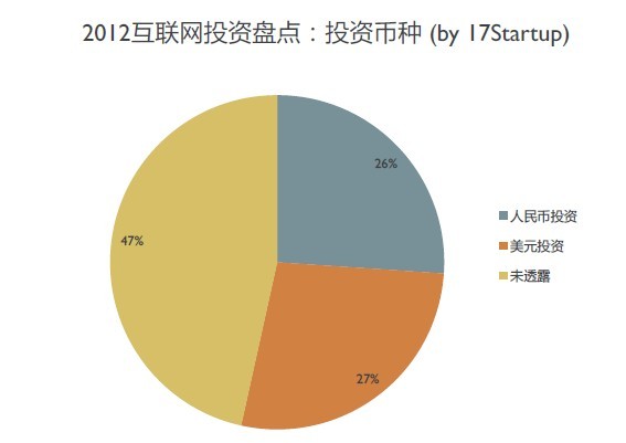 创业投资盘点：低谷中需要仰望天空的勇气