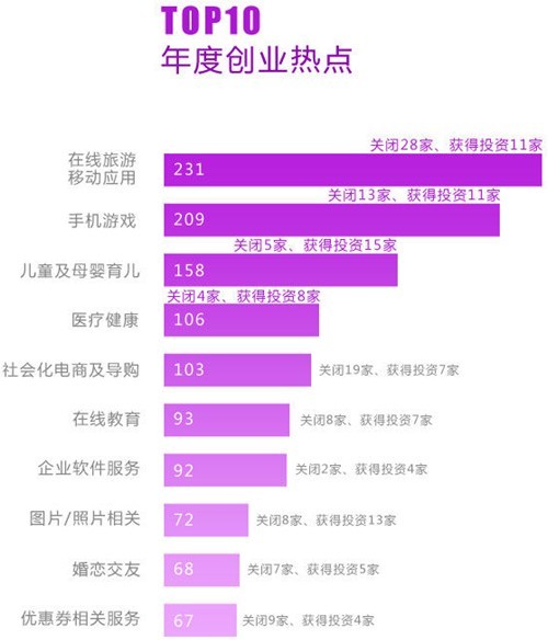 创业投资盘点：低谷中需要仰望天空的勇气