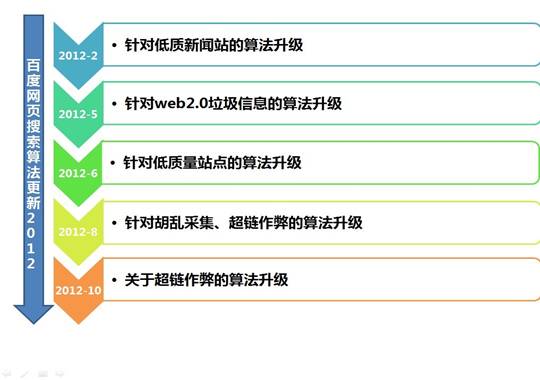 百度将推拒绝反链工具 可避免垃圾外链降权