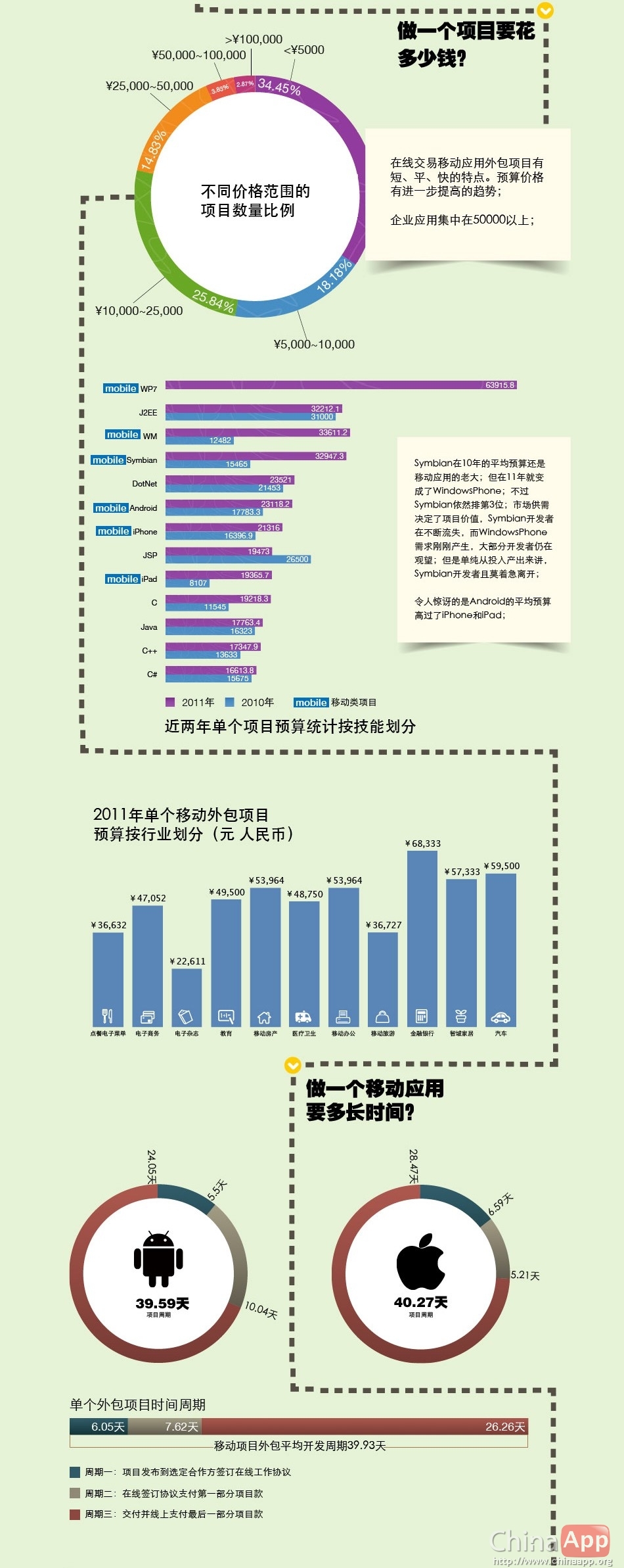 安卓应用和iOS应用的开发成本哪一个更高