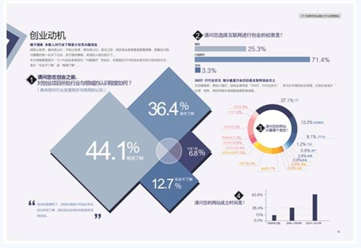 创业者报告：超45%的网站年度收入不足千元