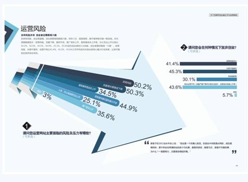 创业者报告：超45%的网站年度收入不足千元