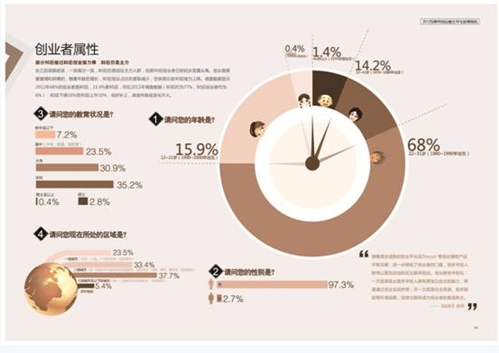 创业者报告：超45%的网站年度收入不足千元