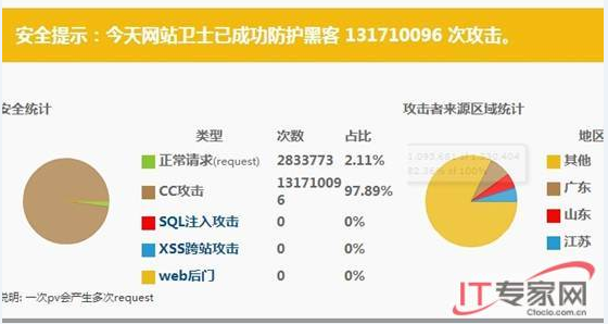 360网站卫士免费助网站防御DDOS及CC攻击