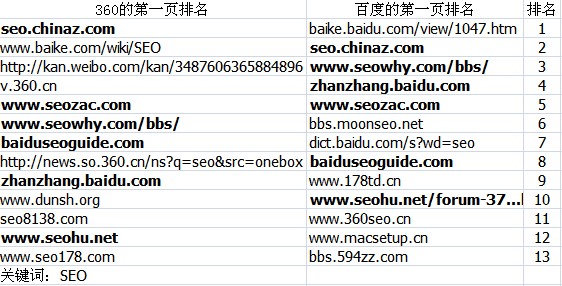 实例比较360搜索与百度的区别