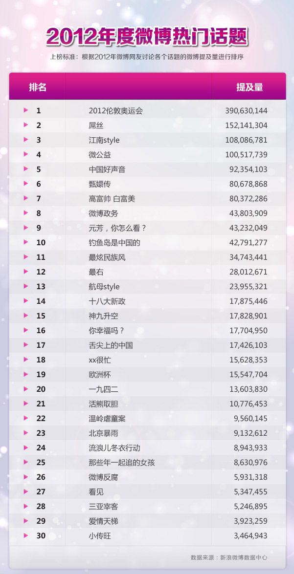新浪微博2012年榜单：屌丝、鸟叔、苍井空