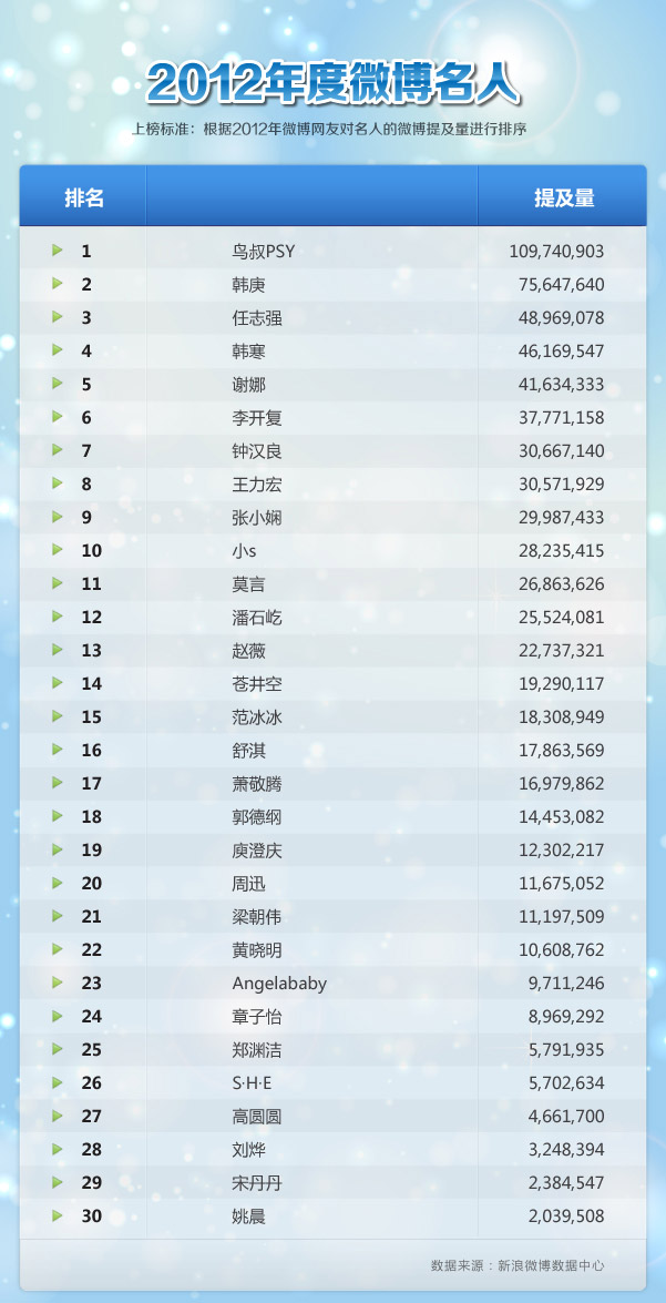 新浪微博2012年榜单：屌丝、鸟叔、苍井空