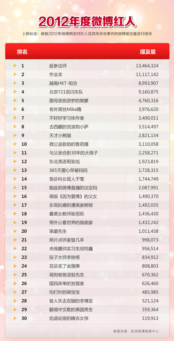 新浪微博2012年榜单：屌丝、鸟叔、苍井空