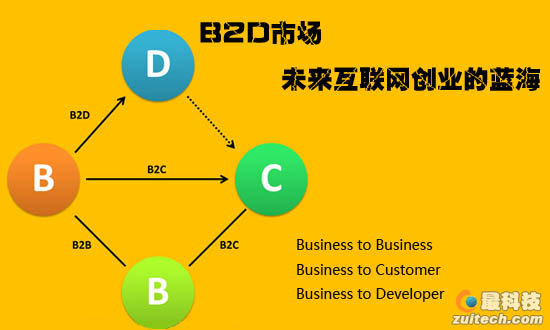 B2D市场：未来互联网创业公司的蓝海之地