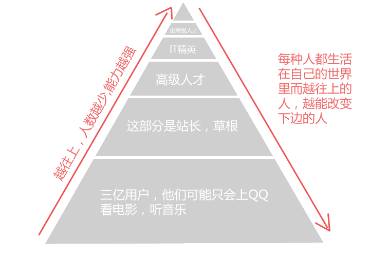 通过了解互联网的本质理清创业思路