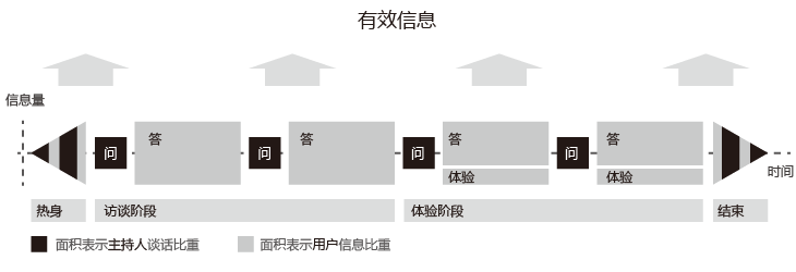 与用户对话：用户访谈几个细枝末节的问题