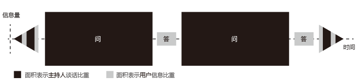 与用户对话：用户访谈几个细枝末节的问题