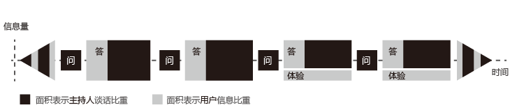 与用户对话：用户访谈几个细枝末节的问题