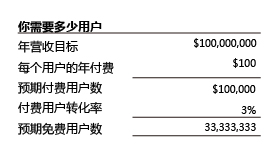 关于免费增值模式 你不可不知的六个事实