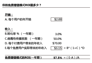 关于免费增值模式 你不可不知的六个事实