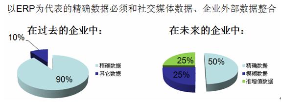 大数据时代的挑战：企业社交化和数据竞争