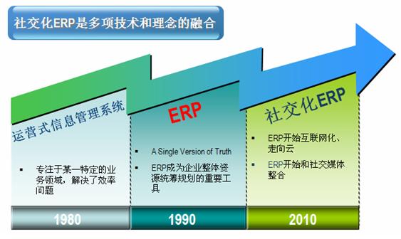 大数据时代的挑战：企业社交化和数据竞争