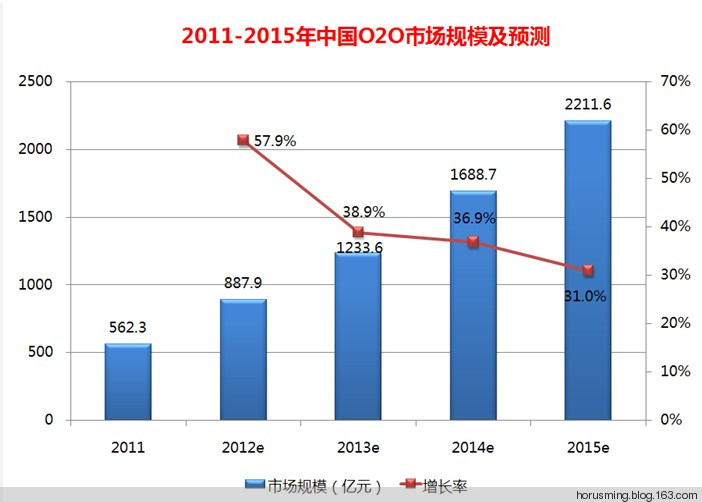 透过国外电子商务网站 分析O2O商务模式