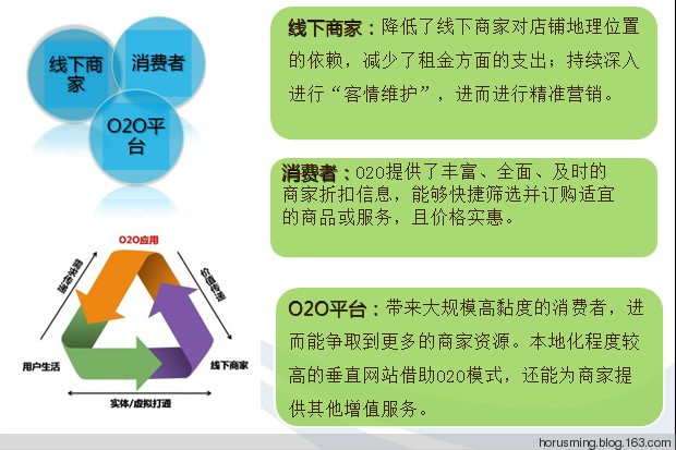 透过国外电子商务网站 分析O2O商务模式