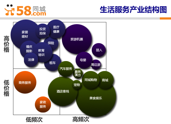 如何利用互联网商业模式做生活服务类网站