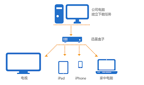 迅雷路由-从软件到家庭娱乐中心的尝试