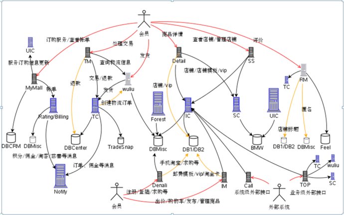 淘宝技术发展（分布式时代：服务化）