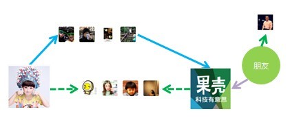 兴趣图谱和社交图谱的那点事: 关系链与区别