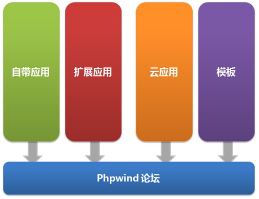 phpwind 9.0 beta版本发布 程序更轻更快