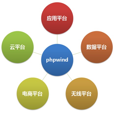 phpwind 9.0 beta版本发布 程序更轻更快