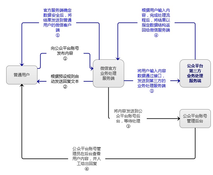 内容营销？微信的价值远大于此