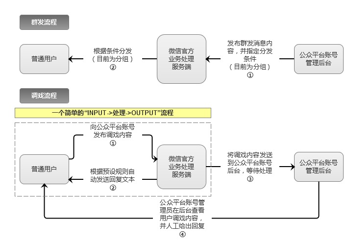 内容营销？微信的价值远大于此