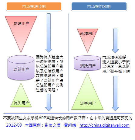 黄绍麟：谈网络交友市场法则与陌陌的未来