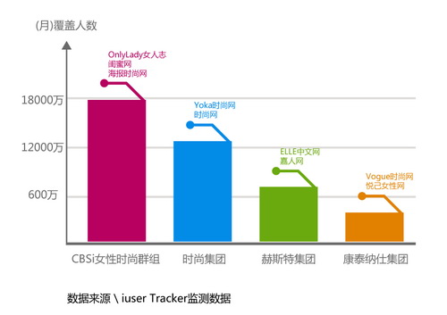 2012中国垂直女性时尚网站行业发展报告