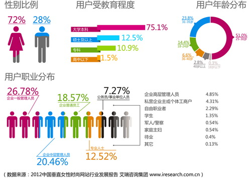 2012中国垂直女性时尚网站行业发展报告