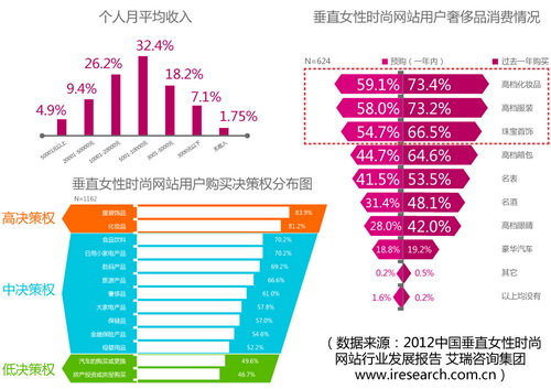 2012中国垂直女性时尚网站行业发展报告