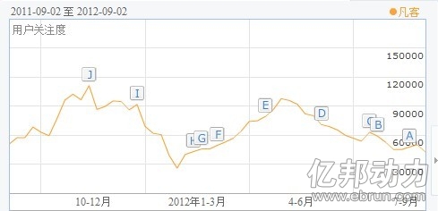 凡客噩梦再临：暂停广告流量下滑近半