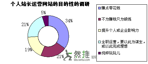 盘点个人网站的几种归宿