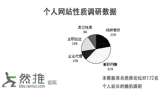 盘点个人网站的几种归宿