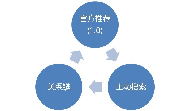 音乐社交：引领下一代发现音乐的方式？