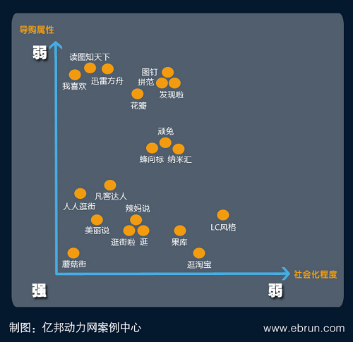 社会化导购：被高估的和被期待的电商模式