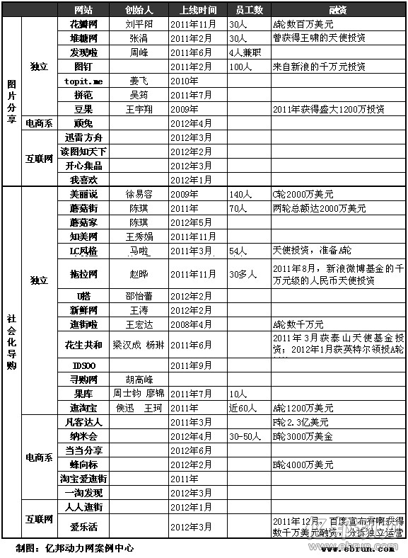 社会化导购：被高估的和被期待的电商模式