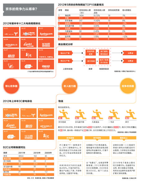 30分钟读懂电商企业京东商城：到底值多少钱