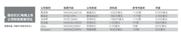 30分钟读懂电商企业京东商城：到底值多少钱