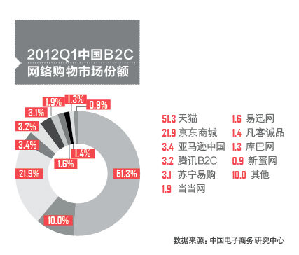 30分钟读懂电商企业京东商城：到底值多少钱