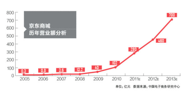 30分钟读懂电商企业京东商城：到底值多少钱