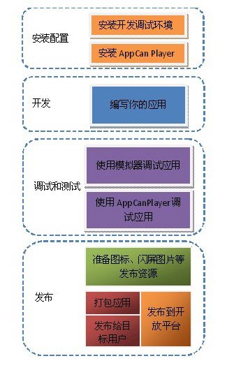 AppCan移动应用在线开发平台：Web开发者的逆袭