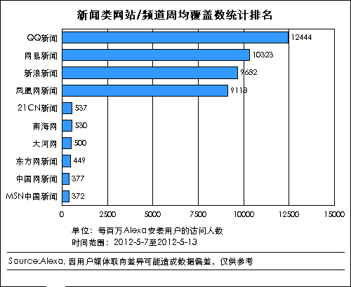 门户新闻频道VS新闻类网站 广度与粘性的博弈