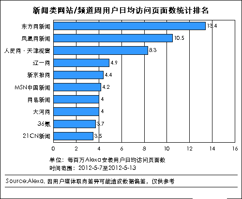 门户新闻频道VS新闻类网站 广度与粘性的博弈