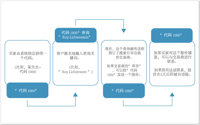 垂直社交My-ArtMap：艺术界的Facebook